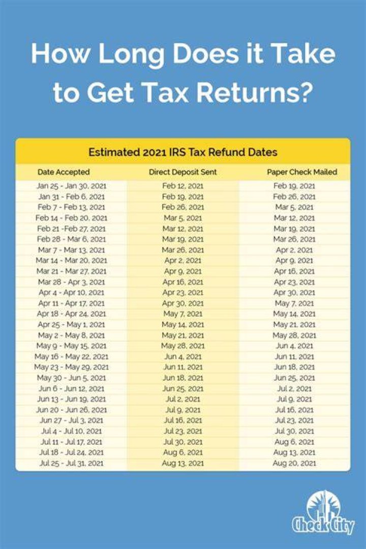 How long after your state taxes are accepted to get refund?