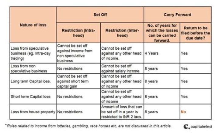 How long can farm losses be carried forward?