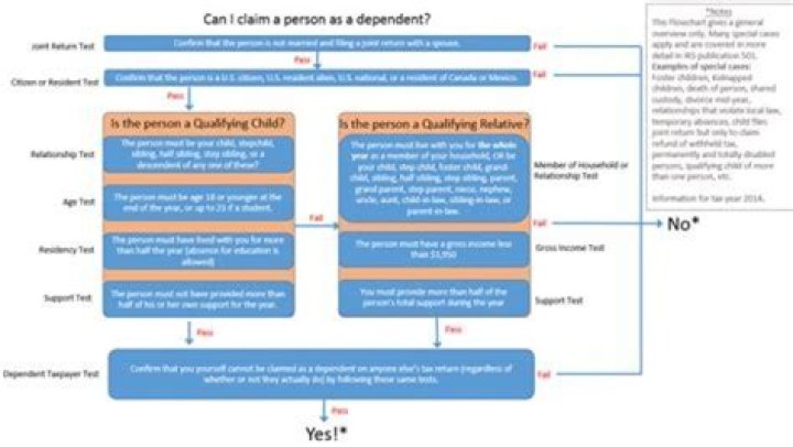 How long can my daughter be my dependent?