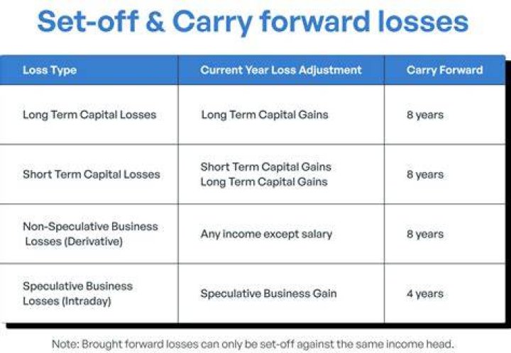 How long can you carry short term losses?