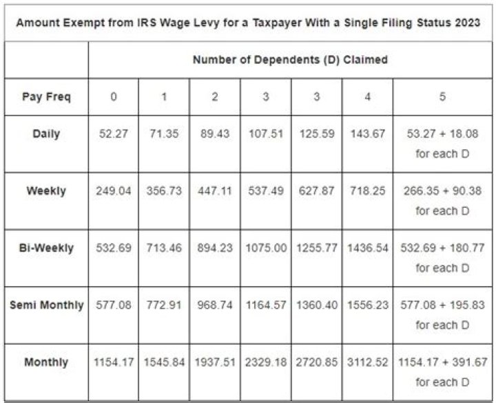 How long does an IRS wage levy last?