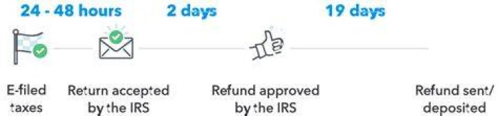 How long does it take to get tax refund after TurboTax?