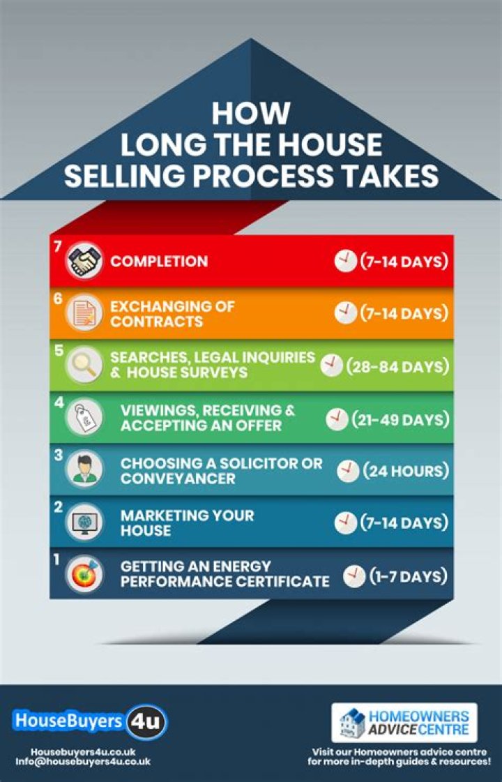 How long does it take to sell a house before it is considered a rental?