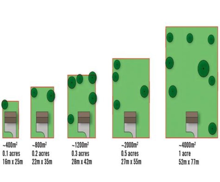 How many acres do you need for 4 chicken houses?