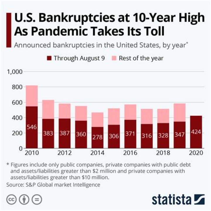 How many Americans filed bankruptcy in 2019?