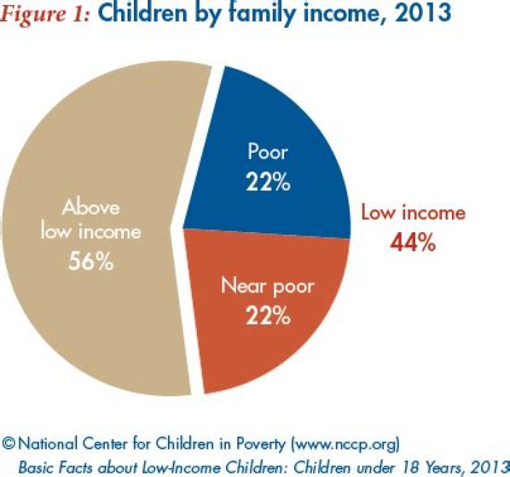 How many children live in low income families?