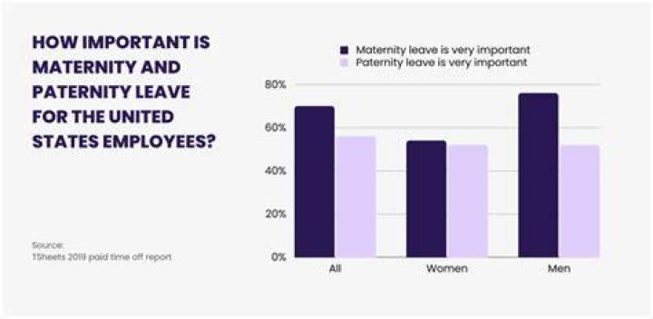 How many days does a man get off for paternity leave?