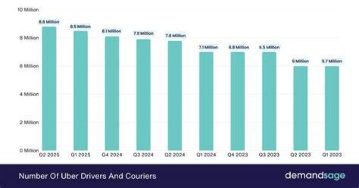 How many drivers did Uber have in 2019?