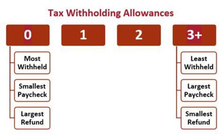 How many exemptions allowances should I claim?