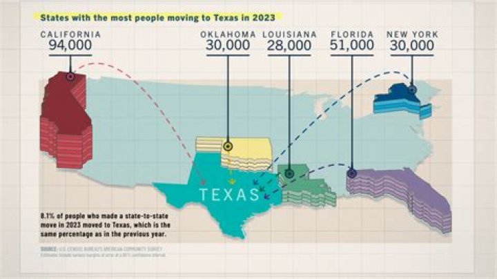How many moved to Texas last year?