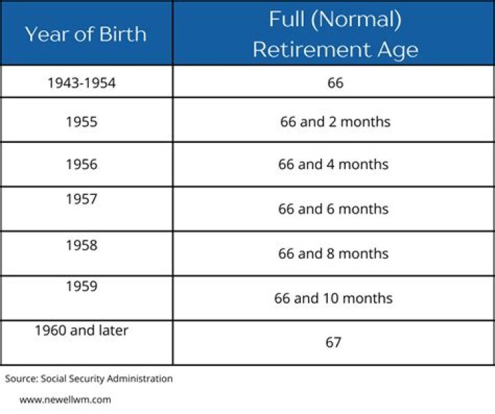 How many people are on Social Security by age?