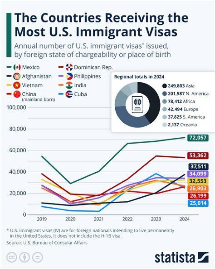 How many US visas were issued in 2019?