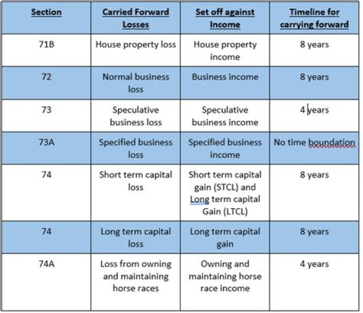 How many years can AMT be carried forward?