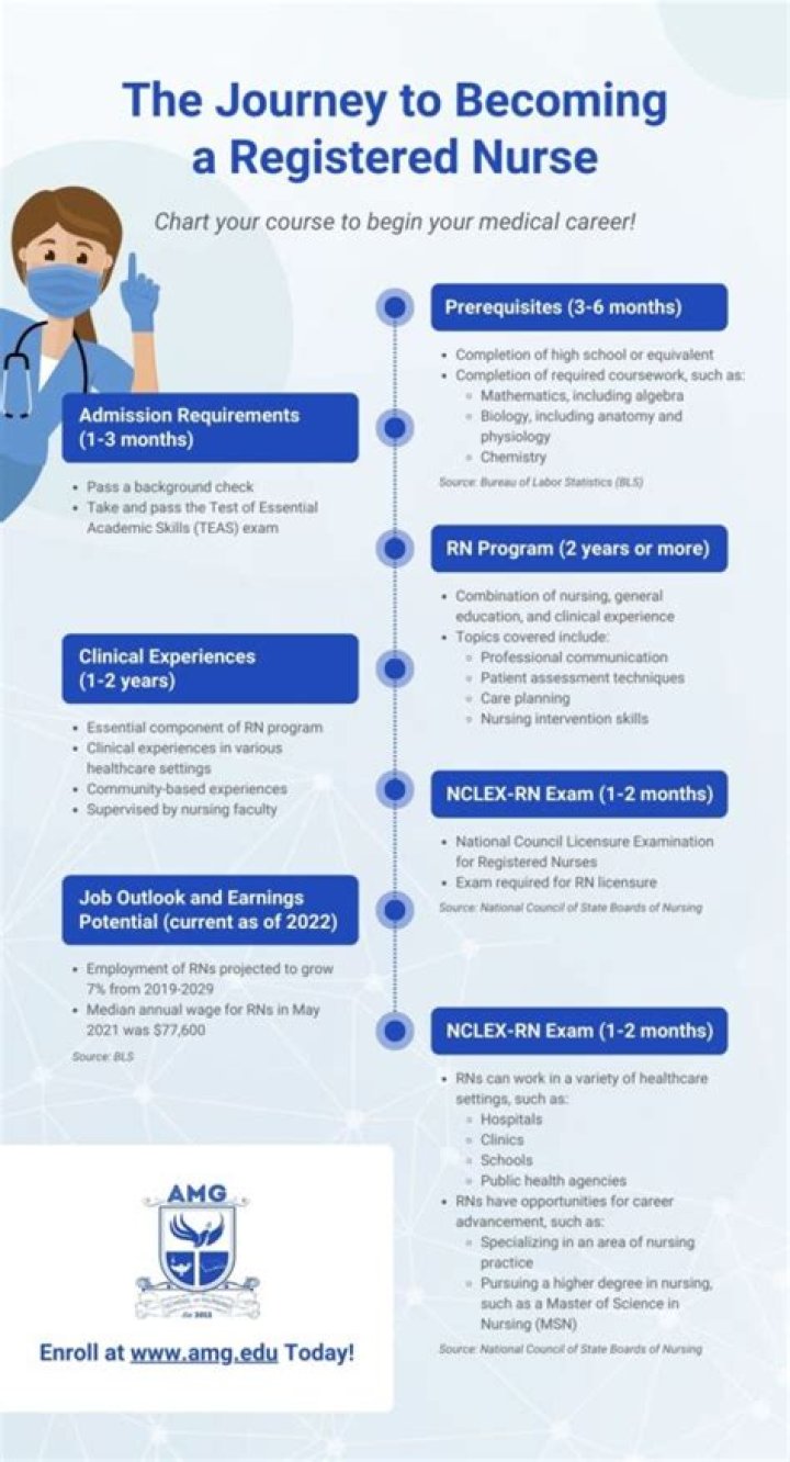 How many years does a registered nurse have to go to school?