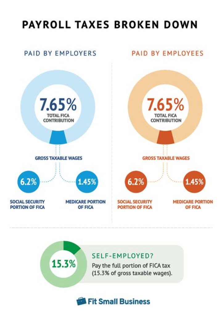 How much does a business pay in payroll taxes?