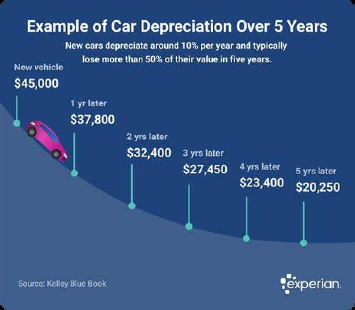 How much does a car depreciate per year?