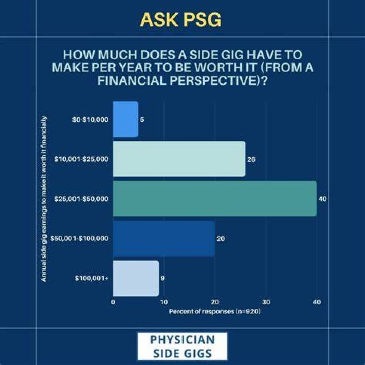 How much does a side gig make?