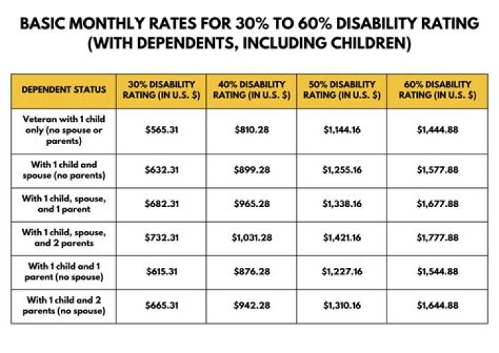 How much does disability pay in Las Vegas?