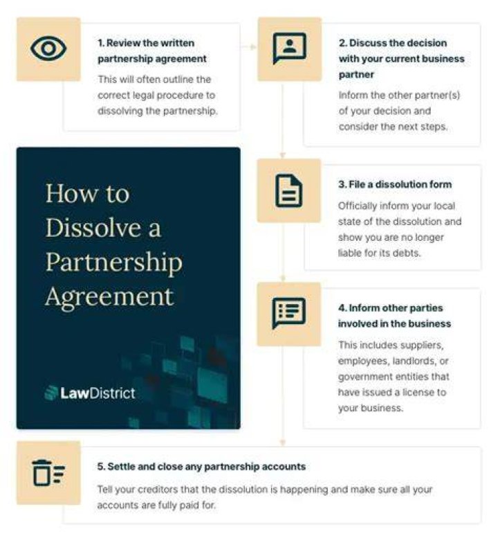 How much does it cost to dissolve a partnership?