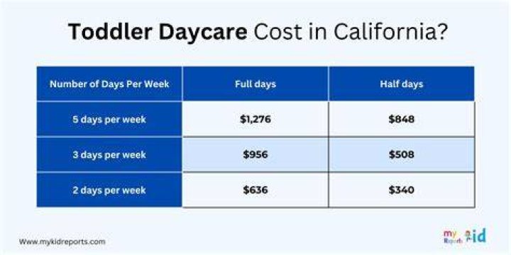 How much does it cost to have a child in daycare?