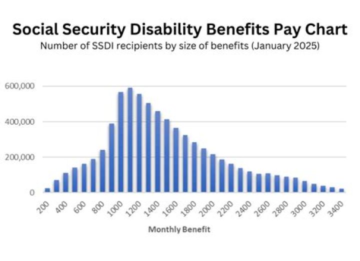 How much does someone get for Social Security Disability?
