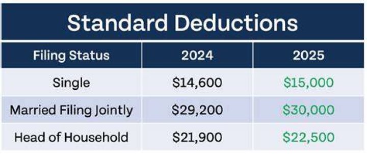 How much is each W-2 exemption worth?