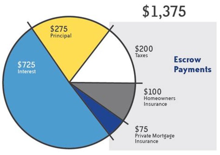 How much should escrow balance be?