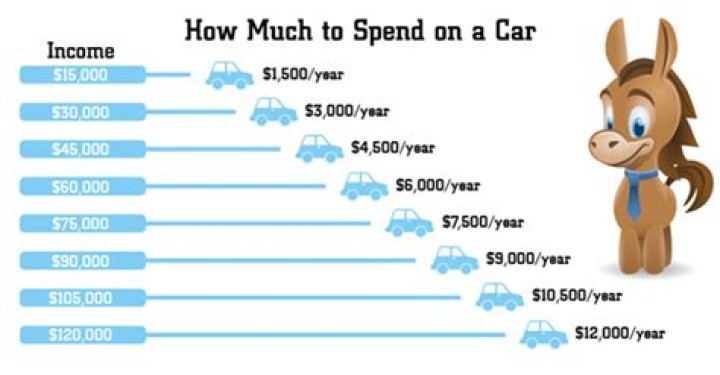 How much should you spend on a car for a 16 year old?