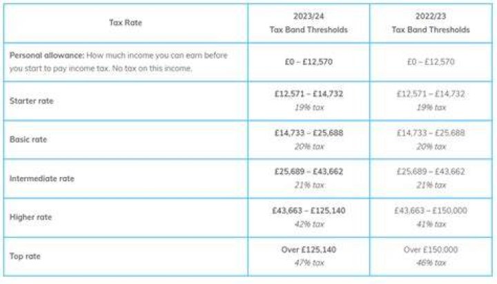 How much tax do you pay on pension income UK?