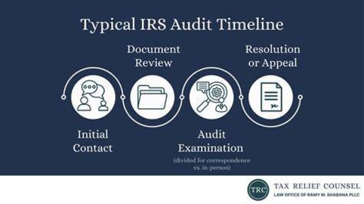 How often does the IRS have to audit a tax return?