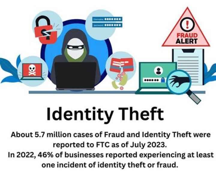 How often is identity theft committed?