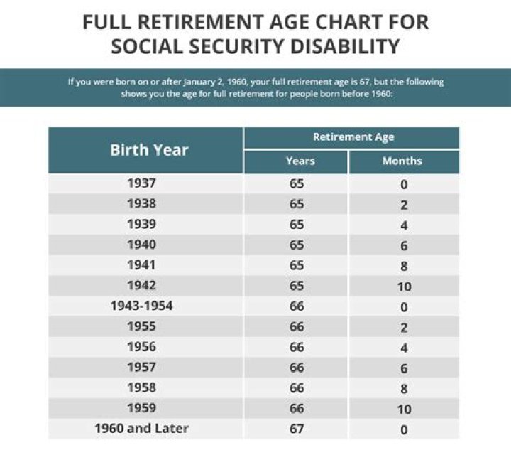 How old do you have to be to get Social Security at 65?