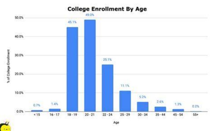 Is 21 too old to graduate college?