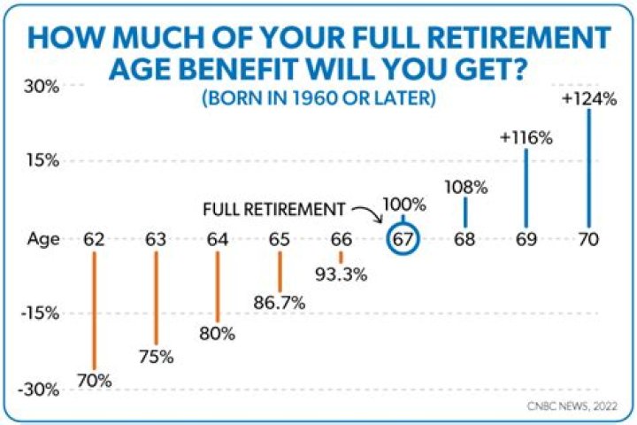 Is 67 considered full retirement age?