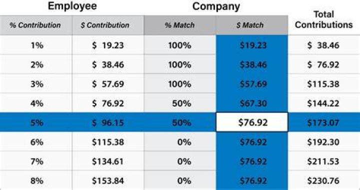 Is a 5% 401K match good?