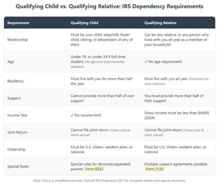Is a full time student a qualifying child?