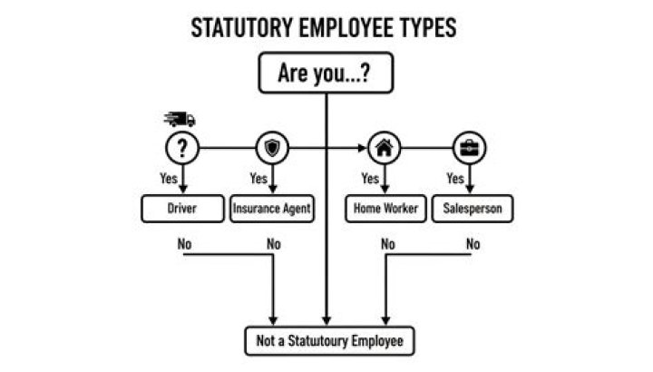 Is a salesman a statutory employee?