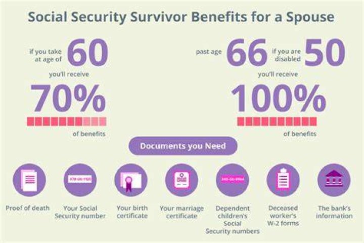 Is a spouse entitled to Social Security after death?