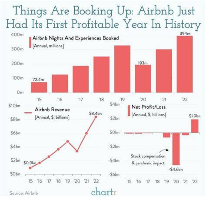 Is Airbnb profitable in 2021?