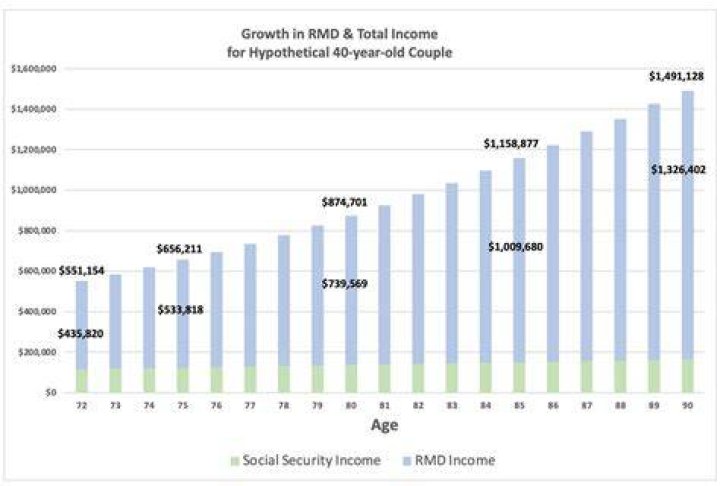 Is an RMD considered income?