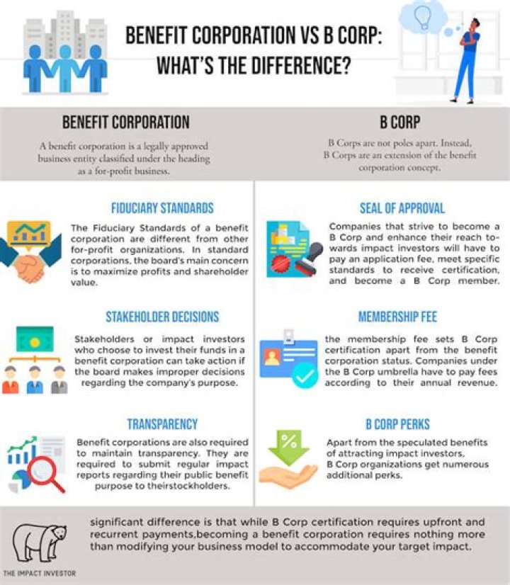 Is benefit corporation the same as B Corp?