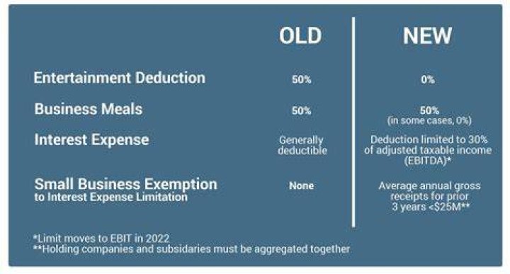 Is business interest deductible in 2018?