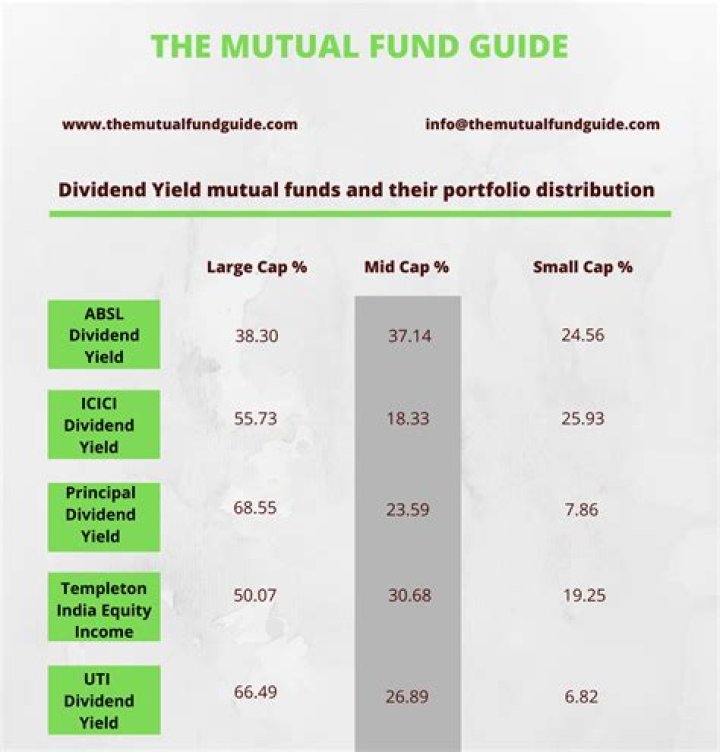 Is dividend from mutual fund exempt?