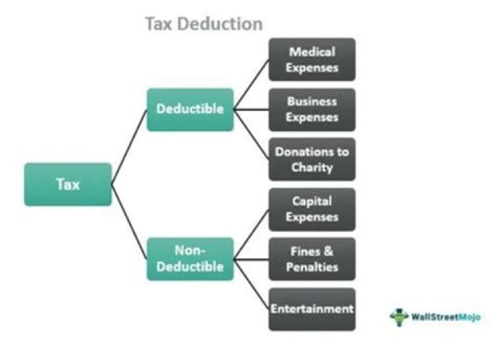 Is investment property land tax deductible?