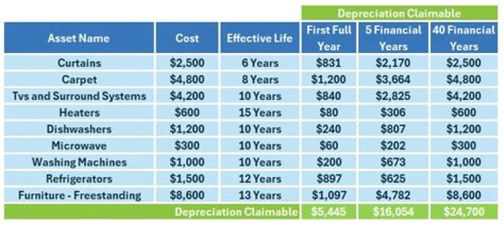 Is it possible to depreciate a residential rental building?