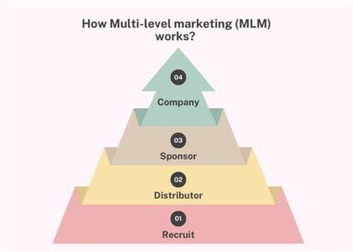 Is multi-level marketing considered self employment?