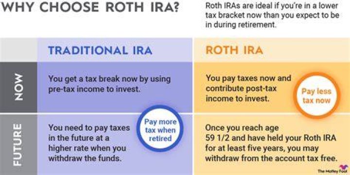 Is now a good time to open Roth IRA?