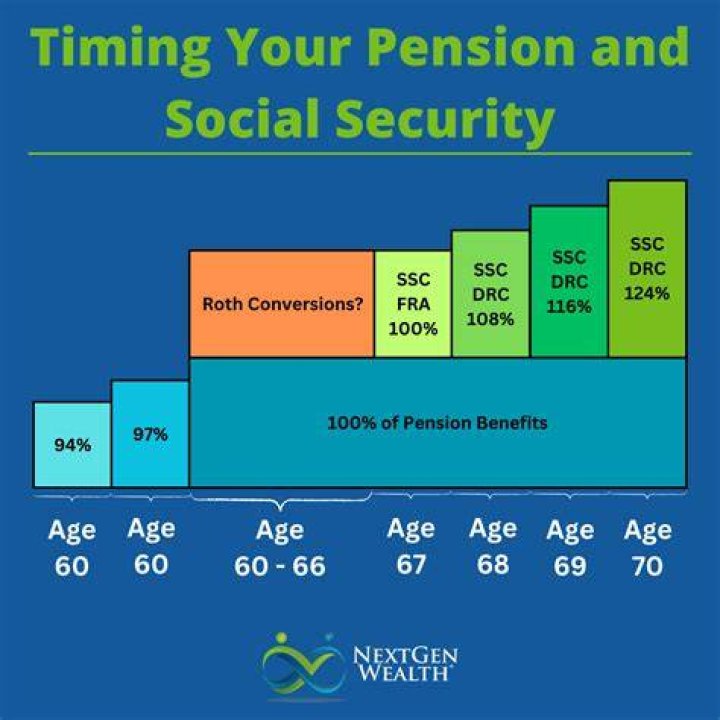 Is pension and Social Security two different things?