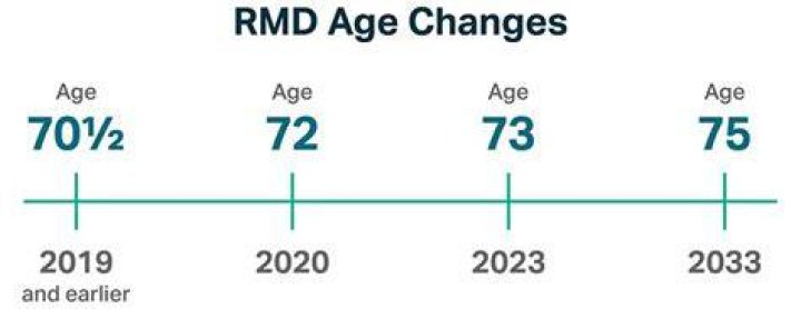 Is RMD age 72 permanent?
