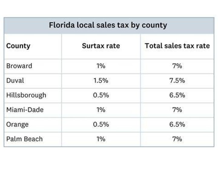 Is sales tax charged on labor in Florida?